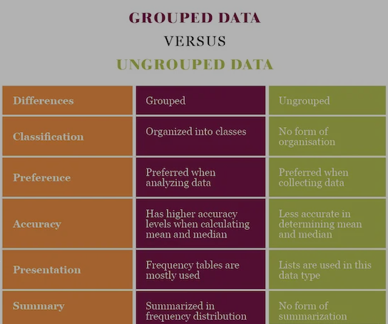grouped data vs ungrouped data