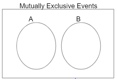 Mutually Exclusive Events 1