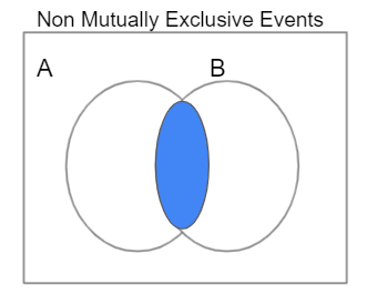 Mutually Exclusive Events 2