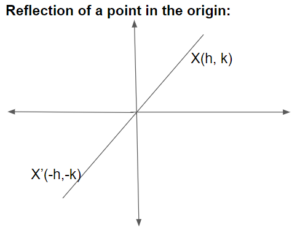 Reflection of a point in the origin