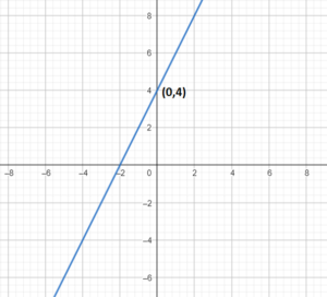 Drawing Graph of y = mx + c Using Slope and y-intercept_1