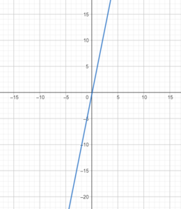 Drawing Graph of y = mx + c Using Slope and y-intercept_3