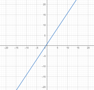 Drawing Graph of y = mx + c Using Slope and y-intercept_4