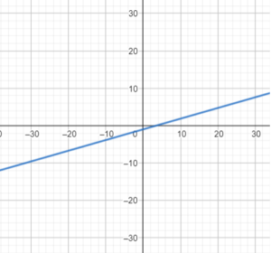 Drawing Graph of y = mx + c Using Slope and y-intercept_5