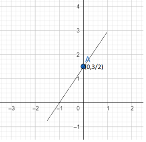 Slope of the graph y = mx+c_1