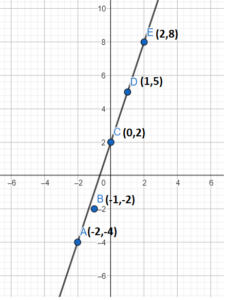 Worksheet on Graph of Linear Relations in x, y_3